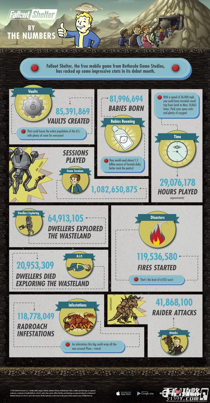 有关Fallout Shelter辐射避难所的一些有趣数据
