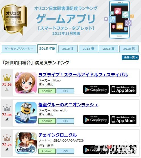 日本用户最满意手游公布《LoveLive》第一2