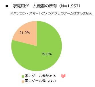 日本近八成智能手机用户只玩手游 超半数不消费1