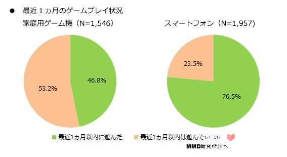 日本近八成智能手机用户只玩手游 超半数不消费3