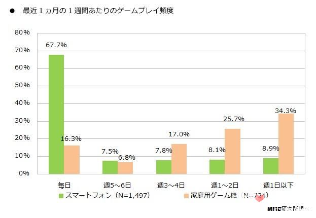 日本近八成智能手机用户只玩手游 超半数不消费4