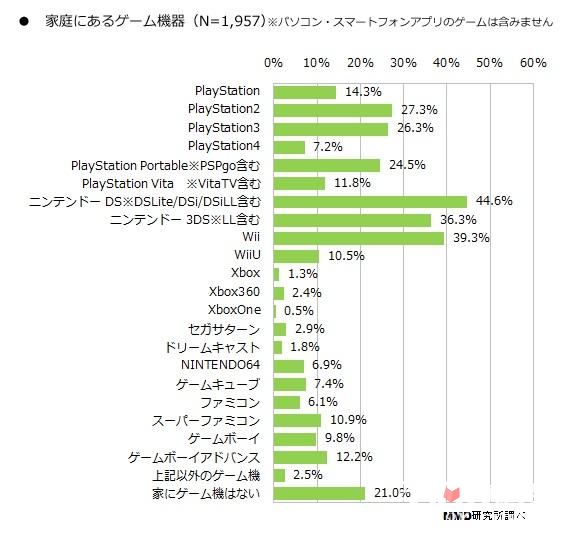 日本近八成智能手机用户只玩手游 超半数不消费2