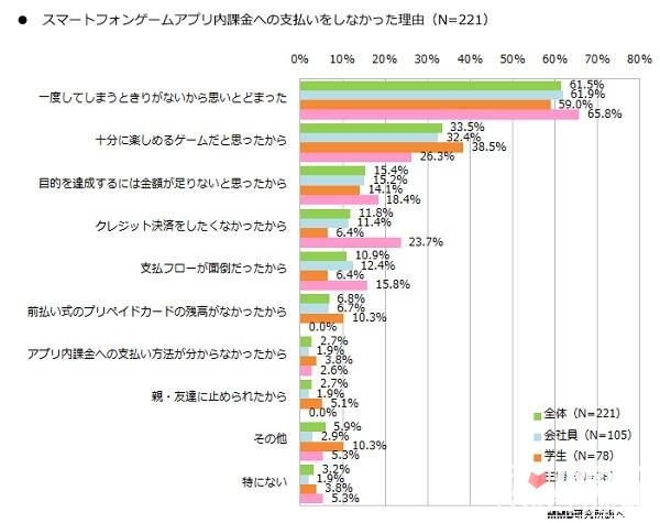 日本近八成智能手机用户只玩手游 超半数不消费9