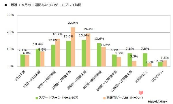 日本近八成智能手机用户只玩手游 超半数不消费5