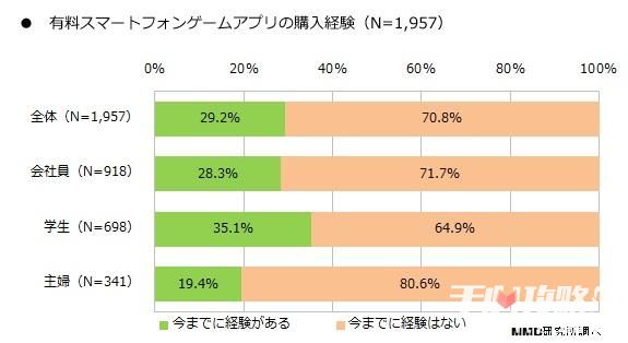 日本近八成智能手机用户只玩手游 超半数不消费6