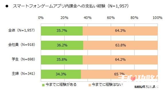 日本近八成智能手机用户只玩手游 超半数不消费7
