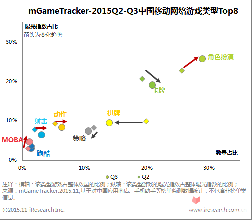 艾瑞：中国网络游戏Q3市场规模达353.9亿4