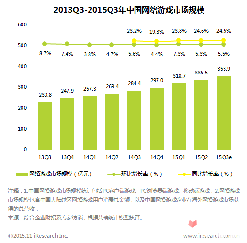 艾瑞：中国网络游戏Q3市场规模达353.9亿1