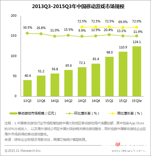 艾瑞：中国网络游戏Q3市场规模达353.9亿3