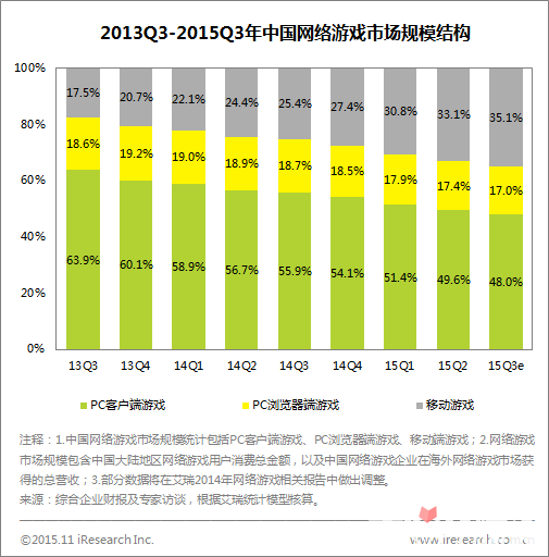 艾瑞：中国网络游戏Q3市场规模达353.9亿2