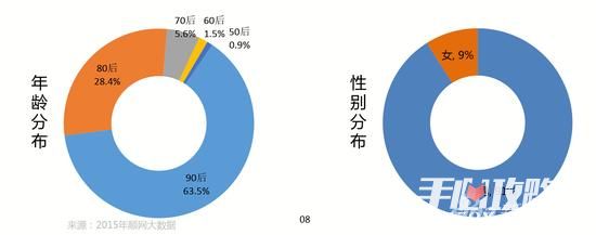 2015年中国网吧游戏研究报告5