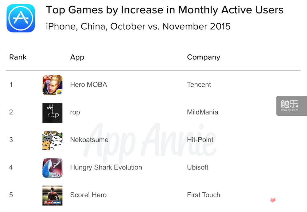 11月，网易首次超过腾讯成为iOS平台营收最高的公司4