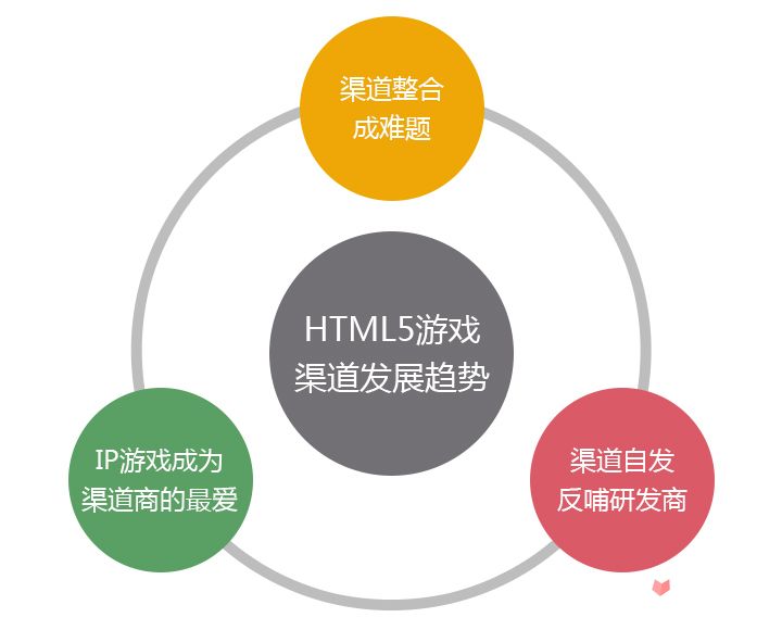 是寒冬还是风口？2015年HTML5游戏完整产业链报告12