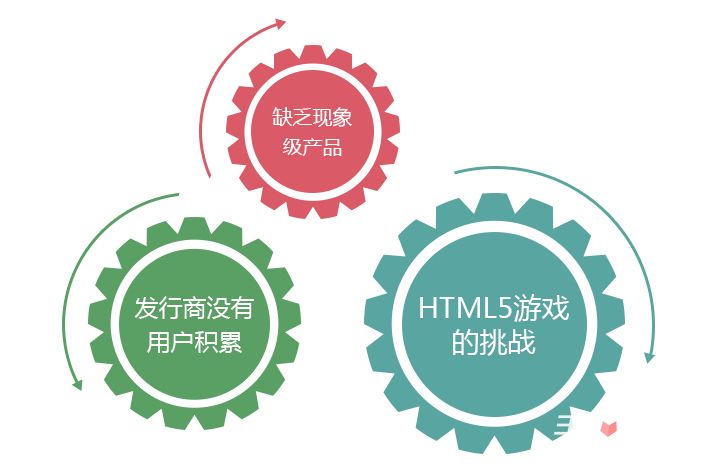 是寒冬还是风口？2015年HTML5游戏完整产业链报告15