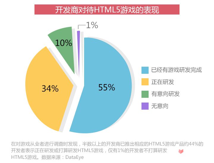 是寒冬还是风口？2015年HTML5游戏完整产业链报告6