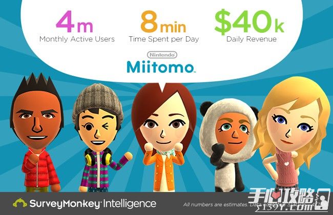 任天堂《Miitomo》北美下载超260万多半为苹果用户1