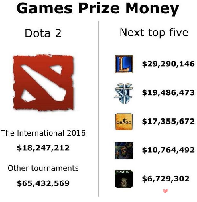 《Dota2》赛事奖金总额高达8300万 TI奖金贡献最大1