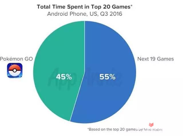 《精灵宝可梦Go》90天40亿营收 刷新最快纪录3