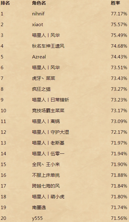《炉石传说》2016年竞技场十二月胜率排行榜2