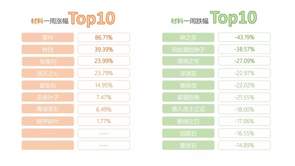《仙境传说RO》手游交易所一周行情TOP10【第一期】3