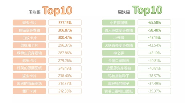 《仙境传说RO》手游交易所一周行情TOP10【第一期】1