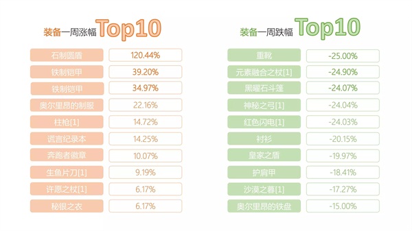 《仙境传说RO》手游交易所一周行情TOP10【第一期】4