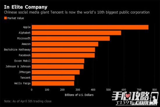腾讯市值达2790亿美元 跻身全球十大上市公司1