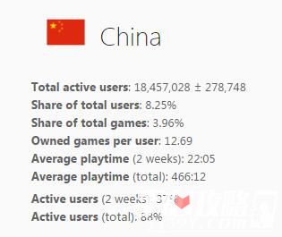 全球第三位！Steam中国区用户数突破1800万2
