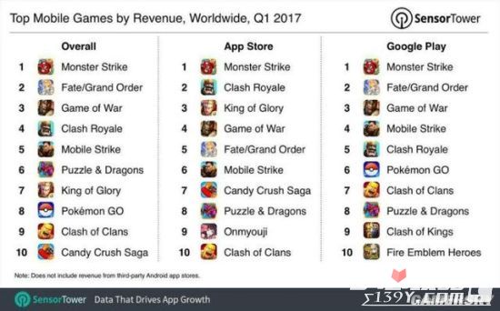 Fate Grand Order成全球第二吸金手游 计划开辟北美市场1