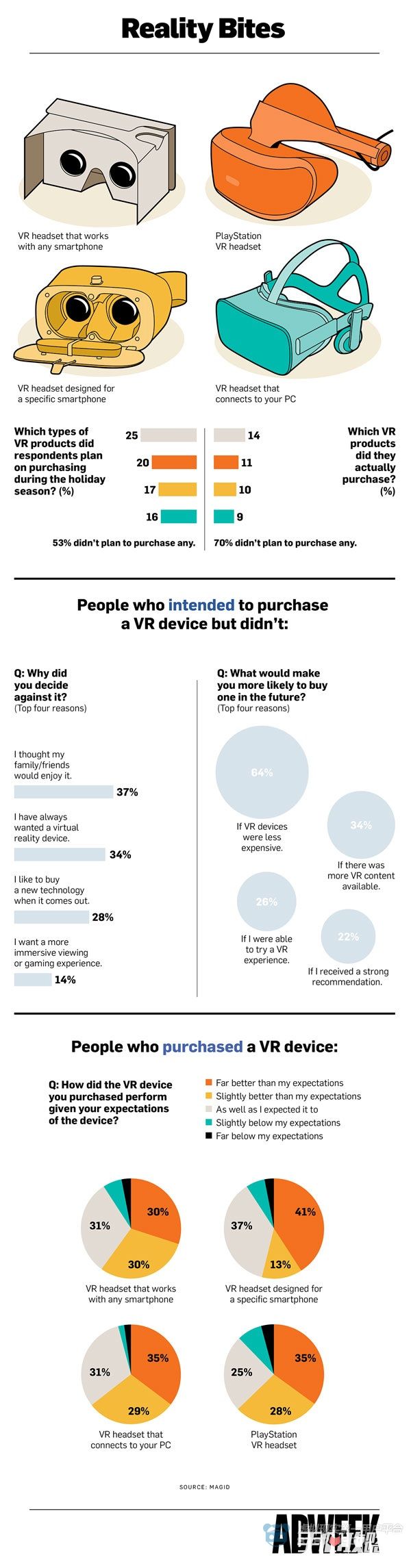 数据显示：多达70%的消费者不考虑购买VR头显1