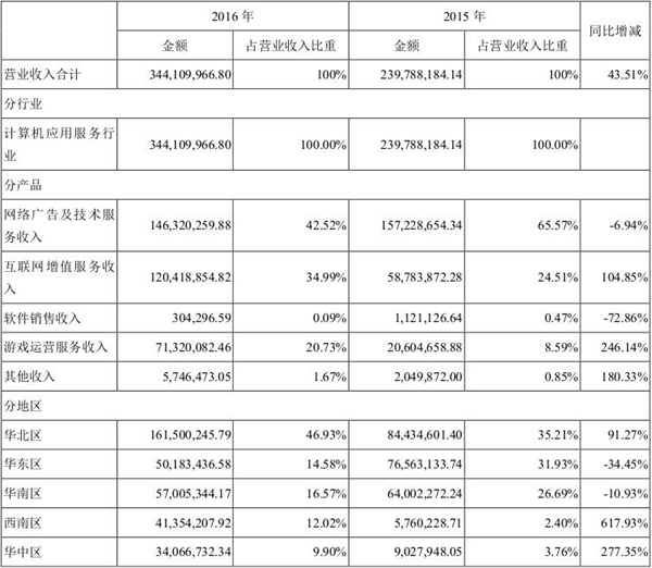 盛天网络财报公布 游戏运营收入同比增长246.14%2