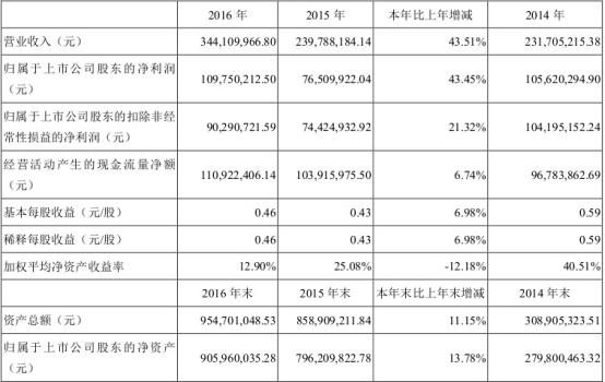 盛天网络财报公布 游戏运营收入同比增长246.14%1