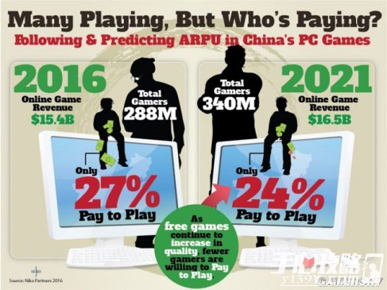 今年中国游戏市值或将达260亿美元 手游玩家数明年超越网游2