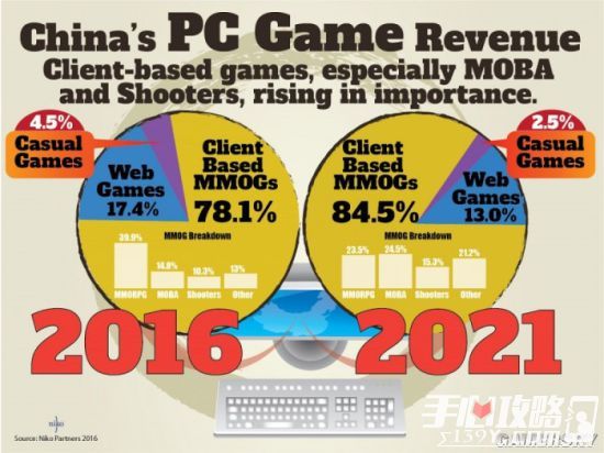 今年中国游戏市值或将达260亿美元 手游玩家数明年超越网游3