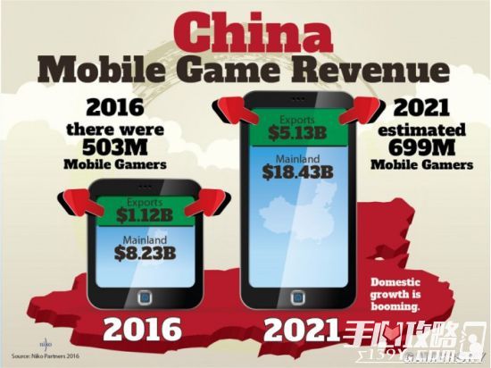 今年中国游戏市值或将达260亿美元 手游玩家数明年超越网游1