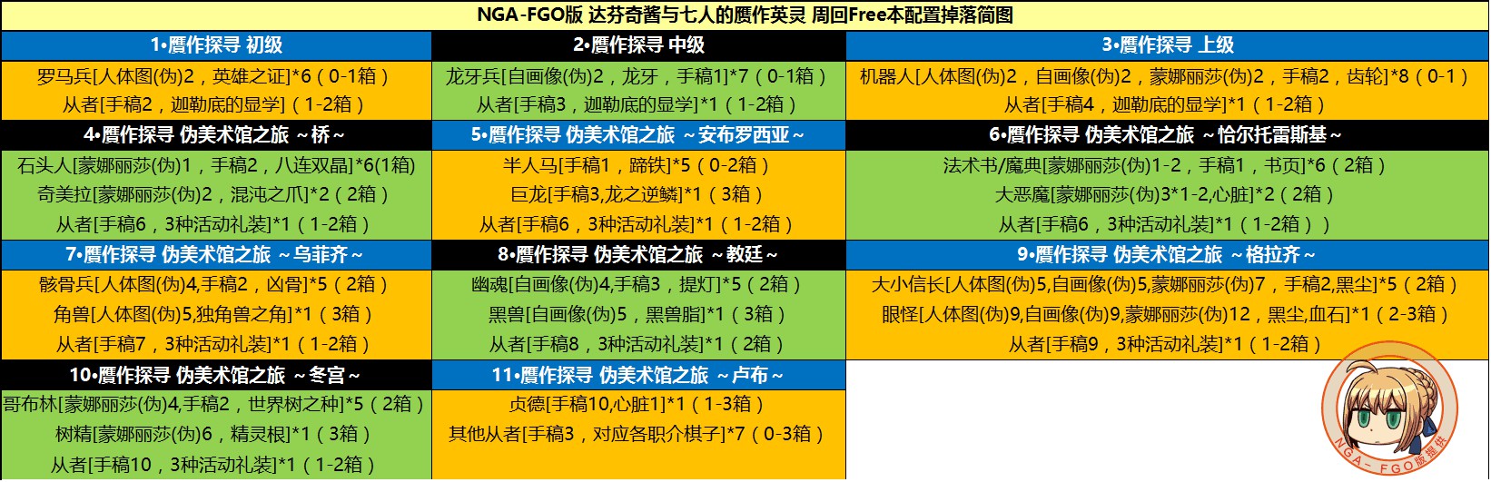 fgo赝作活动掉落表 free本掉落材料汇总