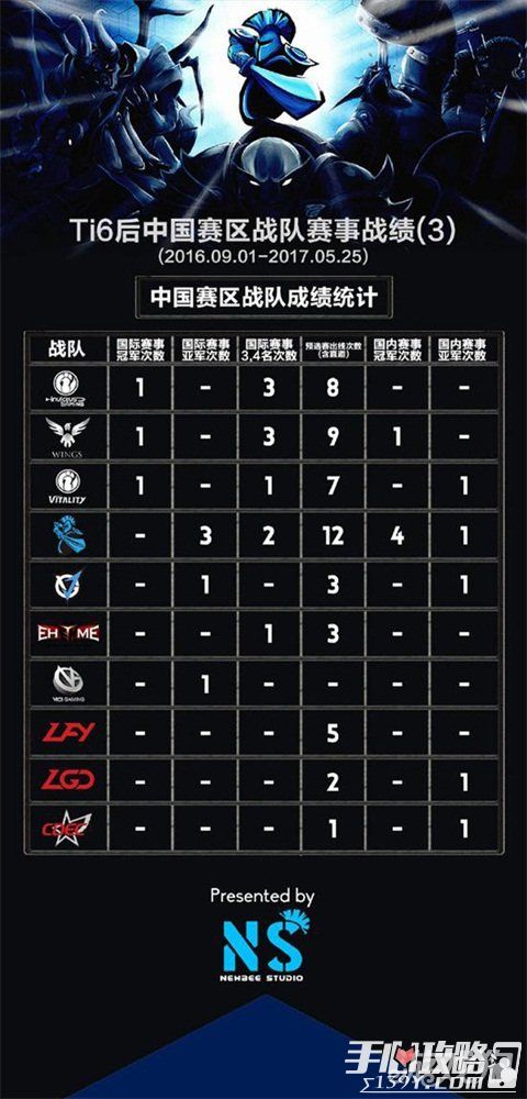 DOTA2 后TI6时代统计：中国仅有两个世界冠军3
