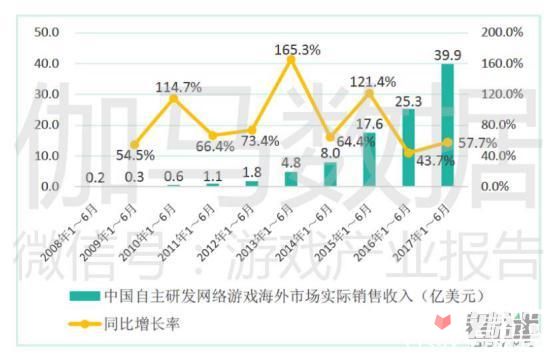 2017中国游戏产业报告上半年：收入997.8亿 手游增200亿17