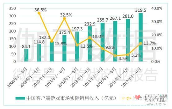 2017中国游戏产业报告上半年：收入997.8亿 手游增200亿5