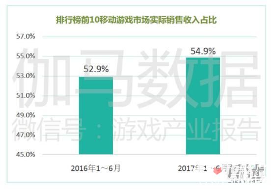 2017中国游戏产业报告上半年：收入997.8亿 手游增200亿10