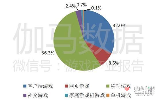 2017中国游戏产业报告上半年：收入997.8亿 手游增200亿3