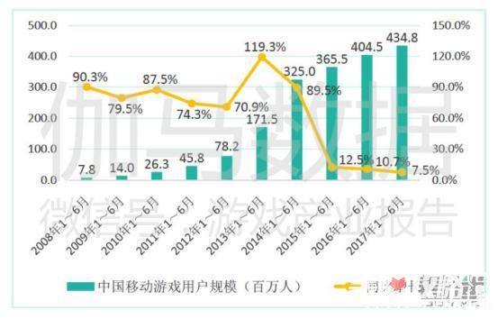 2017中国游戏产业报告上半年：收入997.8亿 手游增200亿8