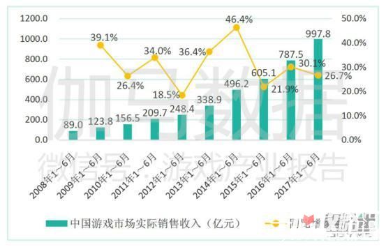 2017中国游戏产业报告上半年：收入997.8亿 手游增200亿1