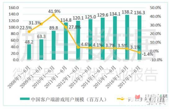 2017中国游戏产业报告上半年：收入997.8亿 手游增200亿6
