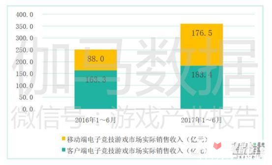 2017中国游戏产业报告上半年：收入997.8亿 手游增200亿15