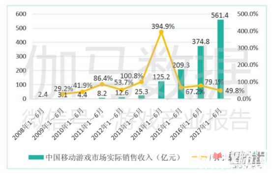 2017中国游戏产业报告上半年：收入997.8亿 手游增200亿7