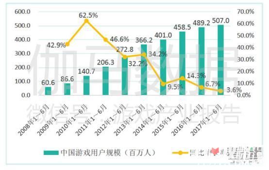 2017中国游戏产业报告上半年：收入997.8亿 手游增200亿2