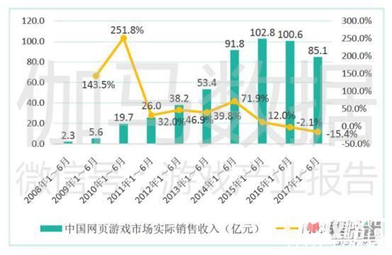 2017中国游戏产业报告上半年：收入997.8亿 手游增200亿11