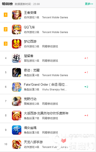 腾讯开始失守苹果畅销榜TOP10 网易这些游戏打下了不少江山5