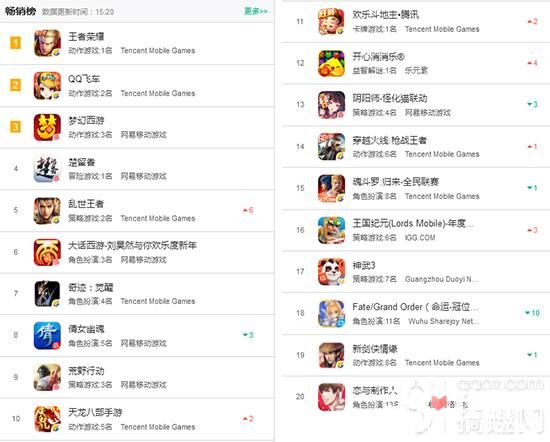 腾讯开始失守苹果畅销榜TOP10 网易这些游戏打下了不少江山1